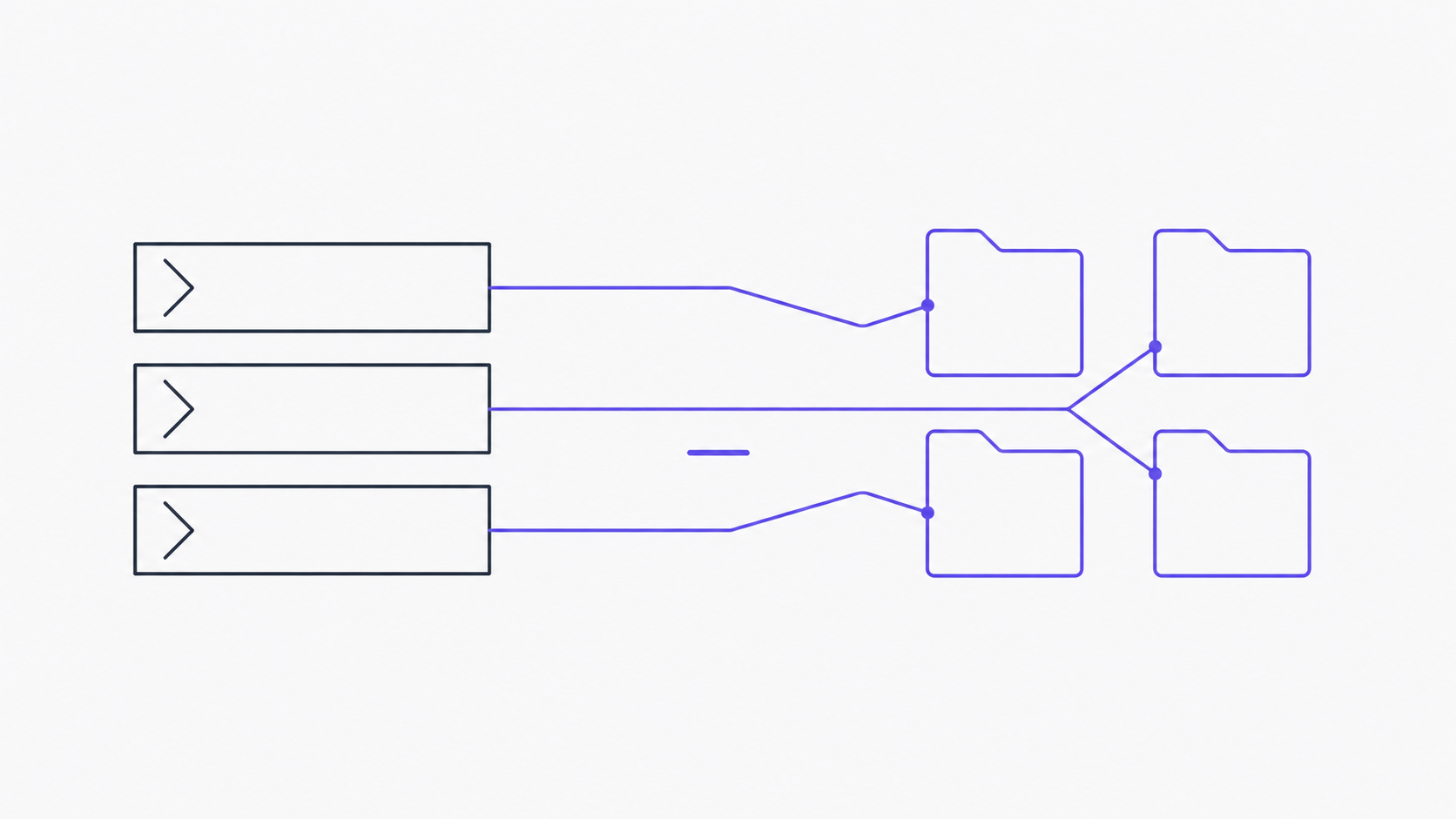 A two-half diagram: three type-annotated slate-ink rectangles on the left, connected by violet lines to a 2x2 grid of violet folder outlines on the right.