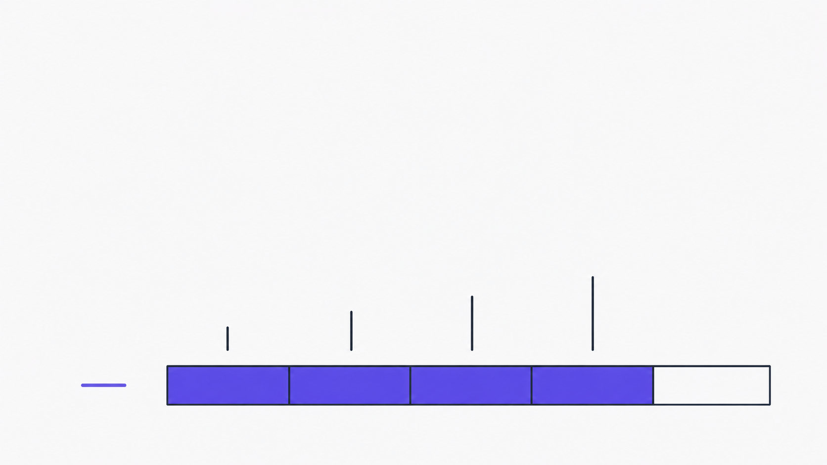 A horizontal performance bar with four filled violet segments and one unfilled, with four ascending tick marks above suggesting Core Web Vitals climbing.