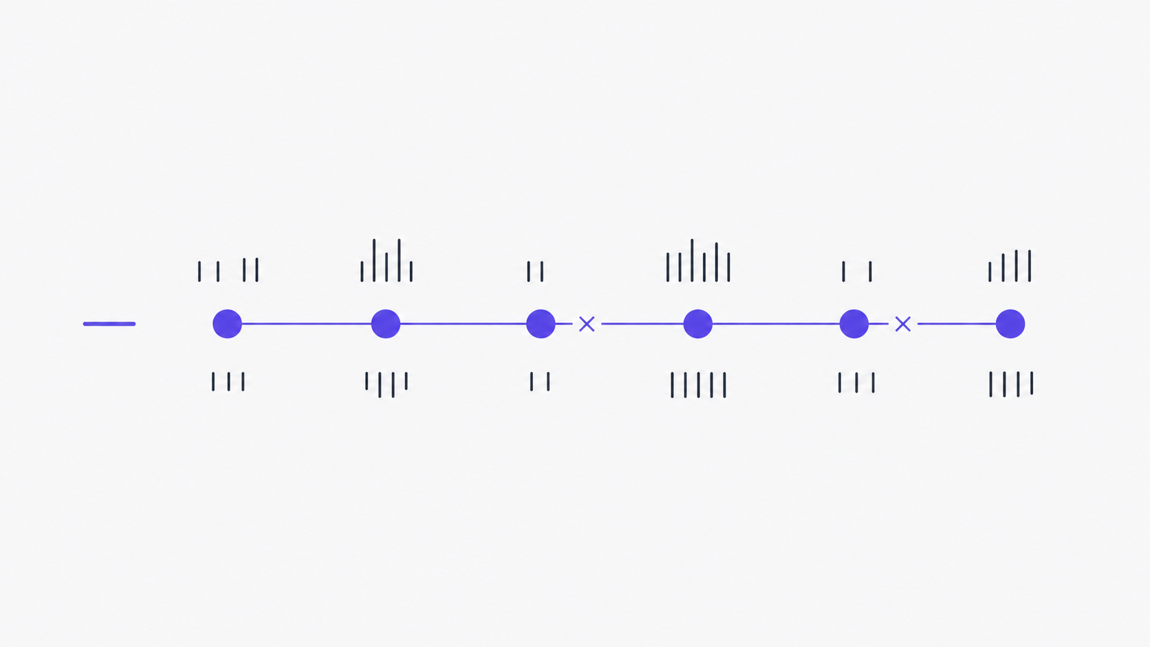 A timeline of six violet circles with hash-mark activity clusters above and below each; two circles have a small violet x beside them indicating incidents.