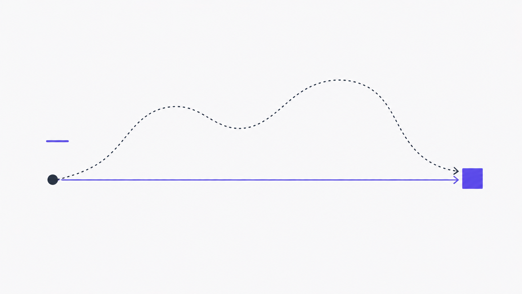 A single slate-ink starting point branches into two paths: one dashed and meandering, one a clean violet straight arrow, both ending at the same violet destination square.